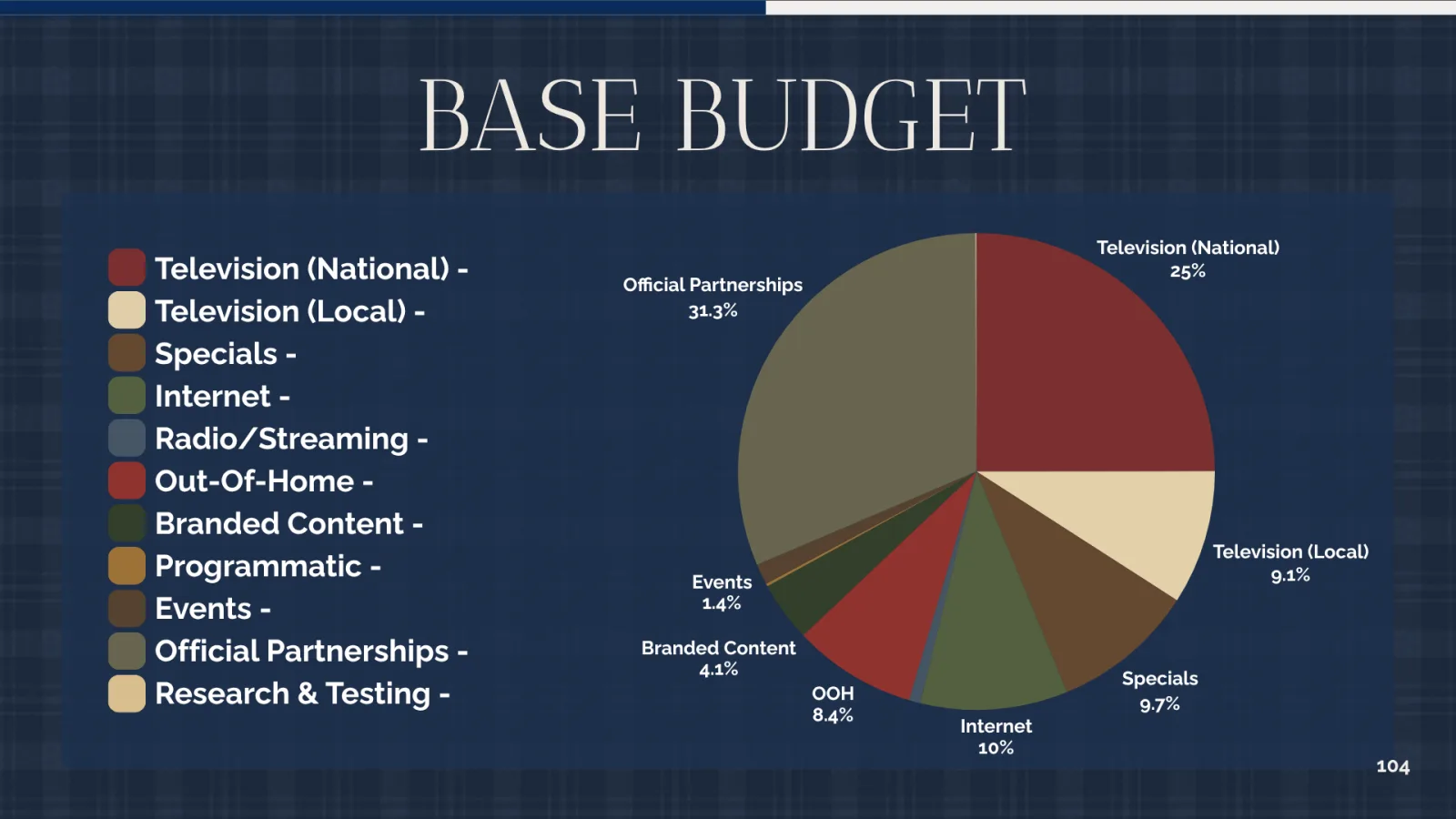 Base budget pie chart by channel