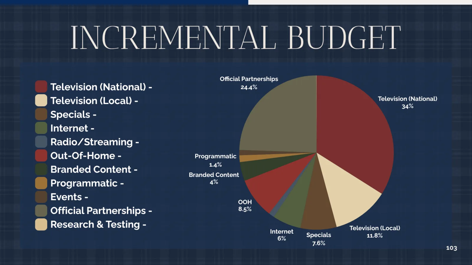 Incremental budget pie chart by channel