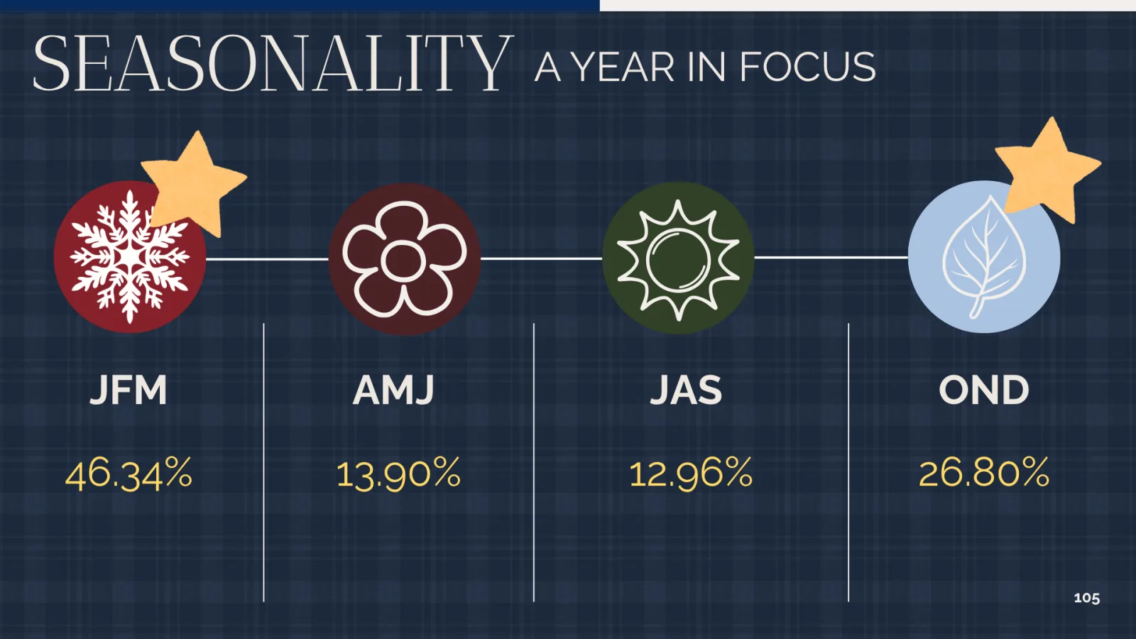 Seasonality slide: spend by quarter, January to March at 46.34%