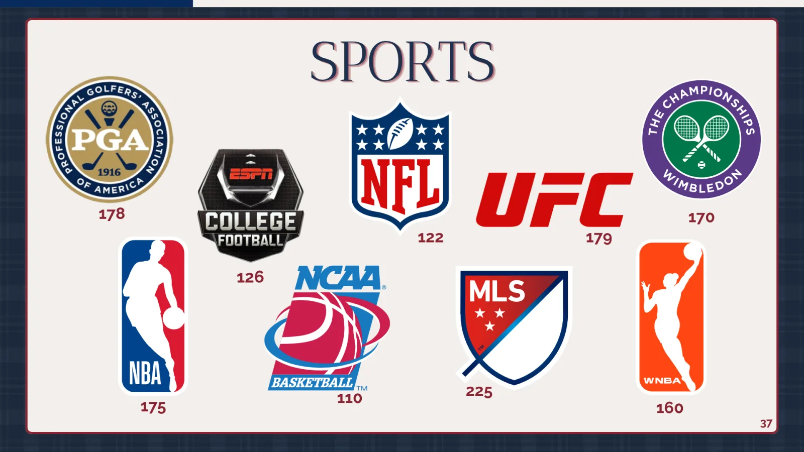 Sports index slide: league logos with index numbers, MLS highest at 225